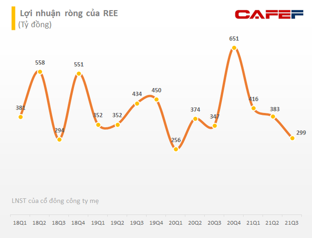 Cơ điện lạnh (REE): Thị trường tiêu thụ điện máy quý 3 bị ảnh hưởng vì dịch bệnh, lãi ròng giảm 24% về mức 264 tỷ đồng, - Ảnh 2. Cơ điện lạnh (REE): Thị trường tiêu thụ điện máy quý 3 bị ảnh hưởng vì dịch bệnh, lãi ròng giảm 24% về mức 264 tỷ đồng, - Ảnh 2.