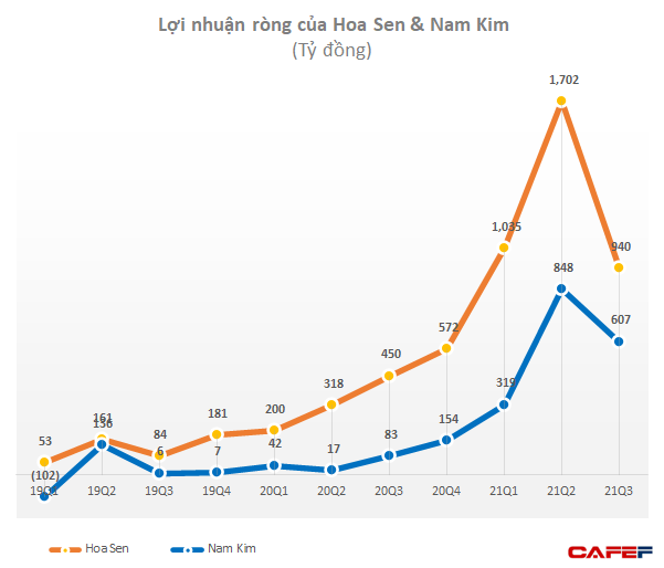 Thép Tiến Lên, Nam Kim, Hoà Phát… tiếp tục bứt phá lợi nhuận trong quý 3/2021, tuy nhiên bắt đầu có sự giảm tốc do gánh nặng chi phí - Ảnh 2. Thép Tiến Lên, Nam Kim, Hoà Phát… tiếp tục bứt phá lợi nhuận trong quý 3/2021, tuy nhiên bắt đầu có sự giảm tốc do gánh nặng chi phí - Ảnh 2.