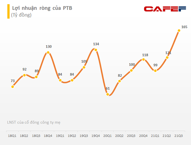 Phú Tài (PTB): Lãi ròng quý 3 cao kỷ lục 165 tỷ đồng, tăng trưởng 61% so với cùng kỳ - Ảnh 3. Phú Tài (PTB): Lãi ròng quý 3 cao kỷ lục 165 tỷ đồng, tăng trưởng 61% so với cùng kỳ - Ảnh 3.