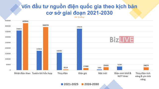 Nguồn điện nào sẽ chiếm ưu thế tại Việt Nam trong 10-20 năm tới? - Ảnh 2. Nguồn điện nào sẽ chiếm ưu thế tại Việt Nam trong 10-20 năm tới? - Ảnh 2.