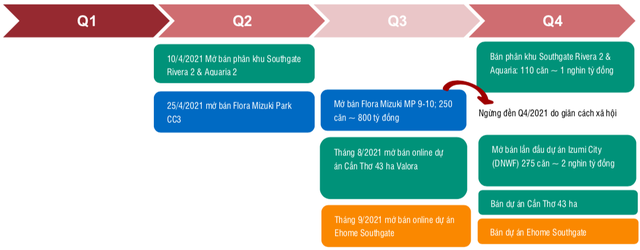SSI Research: Bị hoãn do Covid-19, Nam Long sẽ bán 4 dự án trong quý 4/2021 với doanh số ước đạt 9.000 tỷ đồng - Ảnh 1. SSI Research: Bị hoãn do Covid-19, Nam Long sẽ bán 4 dự án trong quý 4/2021 với doanh số ước đạt 9.000 tỷ đồng - Ảnh 1.