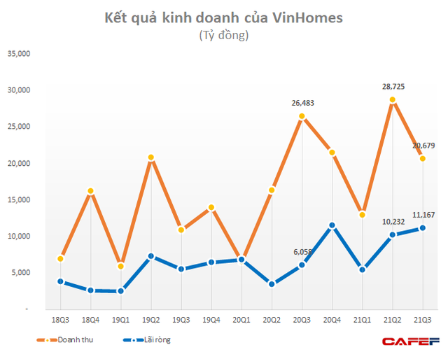 VinHomes (VHM) lãi ròng gần 11.200 tỷ đồng trong quý 3 - Ảnh 1. VinHomes (VHM) lãi ròng gần 11.200 tỷ đồng trong quý 3 - Ảnh 1.