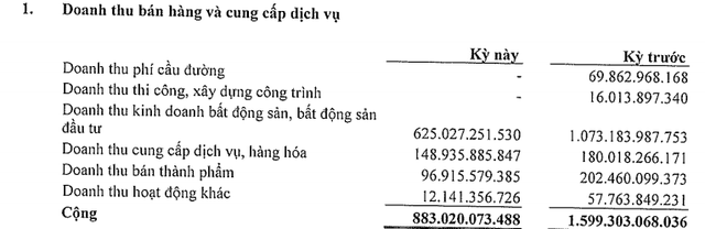 Becamex (BCM) báo lãi quý 3 thấp nhất trong nhiều năm, tổng lợi nhuận sau thuế 9 tháng đạt 1.038 tỷ đồng - Ảnh 1. Becamex (BCM) báo lãi quý 3 thấp nhất trong nhiều năm, tổng lợi nhuận sau thuế 9 tháng đạt 1.038 tỷ đồng - Ảnh 1.