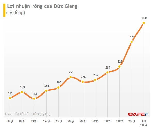 Vinachem đăng ký bán toàn bộ 15 triệu cổ phiếu Hóa Chất Đức Giang (DGC) - Ảnh 2. Vinachem đăng ký bán toàn bộ 15 triệu cổ phiếu Hóa Chất Đức Giang (DGC) - Ảnh 2.