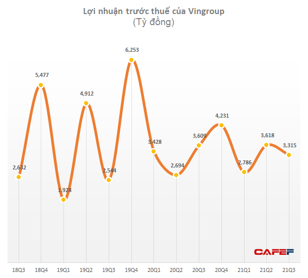 Vingroup lãi trước thuế 3.315 tỷ đồng trong quý 3, đang gấp rút chuẩn bị ra mắt 2 mẫu xe điện VinFast tại triển lãm Los Angeles Auto Show 2021 - Ảnh 1. Vingroup lãi trước thuế 3.315 tỷ đồng trong quý 3, đang gấp rút chuẩn bị ra mắt 2 mẫu xe điện VinFast tại triển lãm Los Angeles Auto Show 2021 - Ảnh 1.