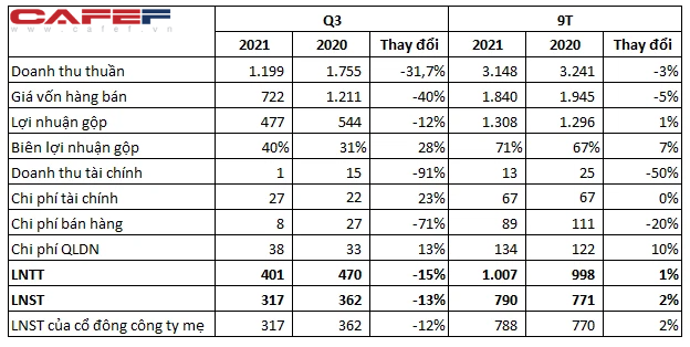 Nhà Khang Điền (KDH): Lãi ròng quý 3 giảm 12% so với cùng kỳ xuống 317 tỷ đồng - Ảnh 1. Nhà Khang Điền (KDH): Lãi ròng quý 3 giảm 12% so với cùng kỳ xuống 317 tỷ đồng - Ảnh 1.