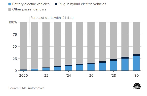 Tin vui cho VinFast: Tesla sẽ liên tục mất thị phần tại Mỹ, 30-40% ô tô bán ra là xe điện cho đến năm 2030 - Ảnh 2. Tin vui cho VinFast: Tesla sẽ liên tục mất thị phần tại Mỹ, 30-40% ô tô bán ra là xe điện cho đến năm 2030 - Ảnh 2.