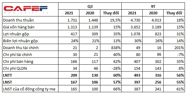 Phú Tài (PTB): Lãi ròng quý 3 cao kỷ lục 165 tỷ đồng, tăng trưởng 61% so với cùng kỳ - Ảnh 1. Phú Tài (PTB): Lãi ròng quý 3 cao kỷ lục 165 tỷ đồng, tăng trưởng 61% so với cùng kỳ - Ảnh 1.