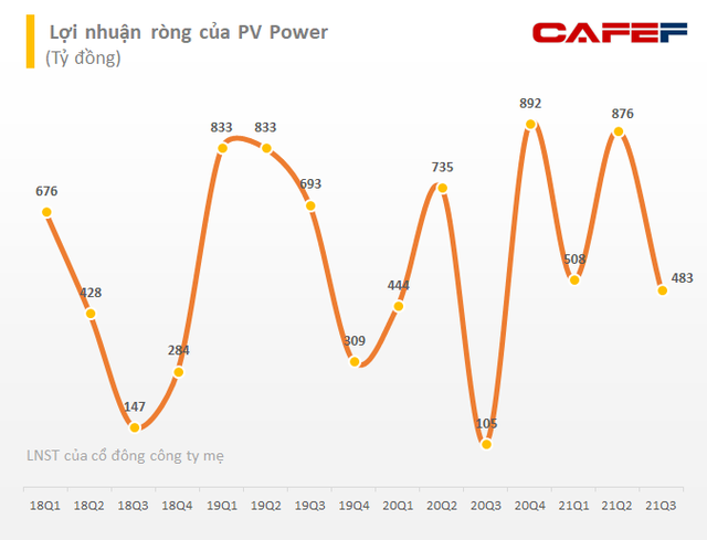 PV Power (POW): Chào giá điện thị trường hiệu quả đưa lãi gộp tăng cao, LNST quý 3 cao gấp 4 lần cùng kỳ với 603 tỷ đồng - Ảnh 1. PV Power (POW): Chào giá điện thị trường hiệu quả đưa lãi gộp tăng cao, LNST quý 3 cao gấp 4 lần cùng kỳ với 603 tỷ đồng - Ảnh 1.