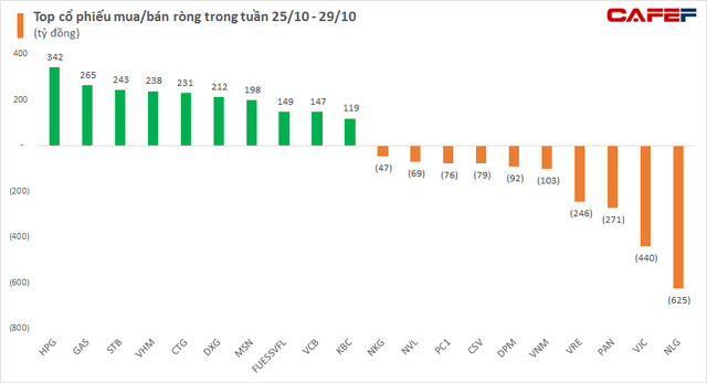 Tuần 25-29/10: Khối ngoại chấm dứt chuỗi bán ròng trong tuần VN-Index vượt đỉnh lịch sử, trở lại gom HPG, GAS - Ảnh 2. Tuần 25-29/10: Khối ngoại chấm dứt chuỗi bán ròng trong tuần VN-Index vượt đỉnh lịch sử, trở lại gom HPG, GAS - Ảnh 2.
