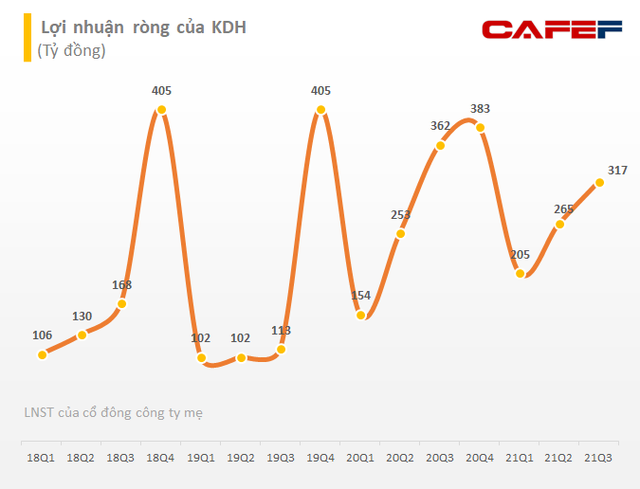 Nhà Khang Điền (KDH): Lãi ròng quý 3 giảm 12% so với cùng kỳ xuống 317 tỷ đồng - Ảnh 2. Nhà Khang Điền (KDH): Lãi ròng quý 3 giảm 12% so với cùng kỳ xuống 317 tỷ đồng - Ảnh 2.