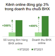 Nhà nhà đổ xô tìm mua thực phẩm, Bách Hoá Xanh thu về 22.600 tỷ doanh thu sau 9 tháng nhưng đang bị thách thức khi người dân lũ lượt rời bỏ Tp.HCM - Ảnh 1. Nhà nhà đổ xô tìm mua thực phẩm, Bách Hoá Xanh thu về 22.600 tỷ doanh thu sau 9 tháng nhưng đang bị thách thức khi người dân lũ lượt rời bỏ Tp.HCM - Ảnh 1.