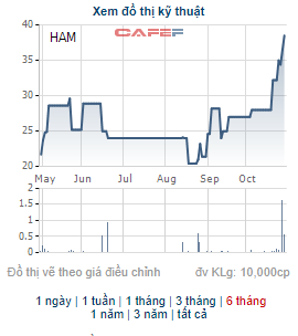 Cổ phiếu tăng 42% từ đầu tháng 10, Vật tư Hậu Giang (HAM) chốt danh sách cổ đông phát hành cổ phiếu thưởng tỷ lệ 50% - Ảnh 1. Cổ phiếu tăng 42% từ đầu tháng 10, Vật tư Hậu Giang (HAM) chốt danh sách cổ đông phát hành cổ phiếu thưởng tỷ lệ 50% - Ảnh 1.
