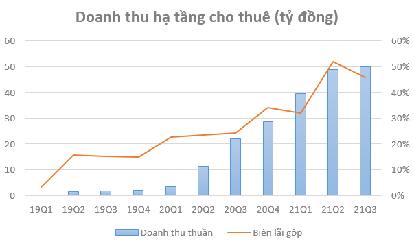 Bất chấp ảnh hưởng giãn cách, Viettel Construction (CTR) báo lãi quý 3 tăng trưởng 31% so với cùng kỳ năm trước - Ảnh 2. Bất chấp ảnh hưởng giãn cách, Viettel Construction (CTR) báo lãi quý 3 tăng trưởng 31% so với cùng kỳ năm trước - Ảnh 2.