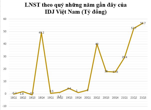 IDJ Việt Nam báo lãi quý 3 gấp hơn 3 lần cùng kỳ, cổ phiếu lập đỉnh lịch sử - Ảnh 1. IDJ Việt Nam báo lãi quý 3 gấp hơn 3 lần cùng kỳ, cổ phiếu lập đỉnh lịch sử - Ảnh 1.