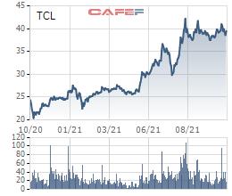 Tân Cảng Logistics (TCL): Lợi nhuận quý 3/2021 tăng 57% dù doanh thu sụt giảm - Ảnh 2. Tân Cảng Logistics (TCL): Lợi nhuận quý 3/2021 tăng 57% dù doanh thu sụt giảm - Ảnh 2.