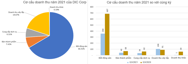 DIC Corp (DIG) công bố lợi nhuận quý 3 giảm 44% so với cùng kỳ, giá cổ phiếu vẫn liên tục phá đỉnh - Ảnh 1. DIC Corp (DIG) công bố lợi nhuận quý 3 giảm 44% so với cùng kỳ, giá cổ phiếu vẫn liên tục phá đỉnh - Ảnh 1.