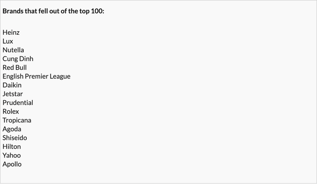 Top100 thương hiệu tại Việt Nam: Cú nhảy vọt của Netflix, sự vươn lên của FMCG và thời trang tầm trung, trong khi Coca-Cola, Meiji và Dutch Lady tụt hạng thê thảm - Ảnh 4. Top100 thương hiệu tại Việt Nam: Cú nhảy vọt của Netflix, sự vươn lên của FMCG và thời trang tầm trung, trong khi Coca-Cola, Meiji và Dutch Lady tụt hạng thê thảm - Ảnh 4.
