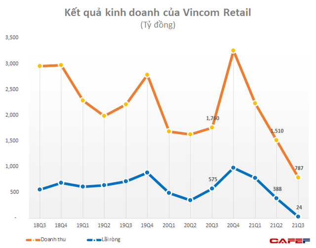 Hỗ trợ hơn 900 tỷ đồng cho khách thuế, lãi ròng quý 3 của Vincom Retail giảm xuống còn 24 tỷ đồng - Ảnh 1. Hỗ trợ hơn 900 tỷ đồng cho khách thuế, lãi ròng quý 3 của Vincom Retail giảm xuống còn 24 tỷ đồng - Ảnh 1.