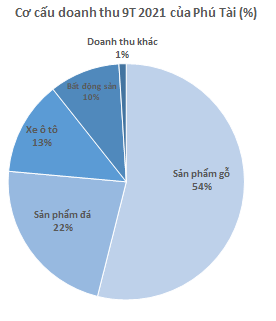 Phú Tài (PTB): Lãi ròng quý 3 cao kỷ lục 165 tỷ đồng, tăng trưởng 61% so với cùng kỳ - Ảnh 2. Phú Tài (PTB): Lãi ròng quý 3 cao kỷ lục 165 tỷ đồng, tăng trưởng 61% so với cùng kỳ - Ảnh 2.