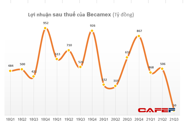 Becamex (BCM) báo lãi quý 3 thấp nhất trong nhiều năm, tổng lợi nhuận sau thuế 9 tháng đạt 1.038 tỷ đồng - Ảnh 3. Becamex (BCM) báo lãi quý 3 thấp nhất trong nhiều năm, tổng lợi nhuận sau thuế 9 tháng đạt 1.038 tỷ đồng - Ảnh 3.