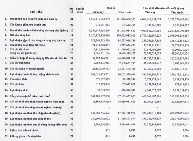 Transimex (TMS): Quý 3 lãi kỷ lục 147 tỷ đồng, tăng trưởng 69% so với cùng kỳ - Ảnh 2. Transimex (TMS): Quý 3 lãi kỷ lục 147 tỷ đồng, tăng trưởng 69% so với cùng kỳ - Ảnh 2.