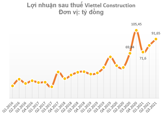 Bất chấp ảnh hưởng giãn cách, Viettel Construction (CTR) báo lãi quý 3 tăng trưởng 31% so với cùng kỳ năm trước - Ảnh 3. Bất chấp ảnh hưởng giãn cách, Viettel Construction (CTR) báo lãi quý 3 tăng trưởng 31% so với cùng kỳ năm trước - Ảnh 3.
